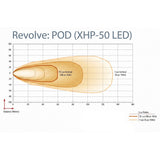 Luz LED RIGID 491613 Revolve Pod Amber 2 PLG